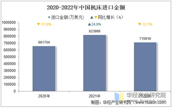 2020-2022年中国机床进口金额