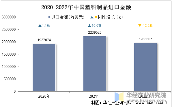 2020-2022年中国塑料制品进口金额