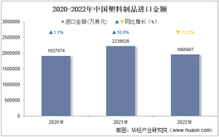 2022年中国塑料制品进口金额统计分析