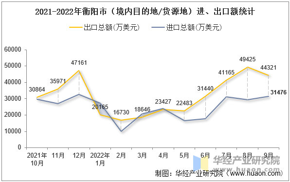 2021-2022年衡阳市（境内目的地/货源地）进、出口额统计