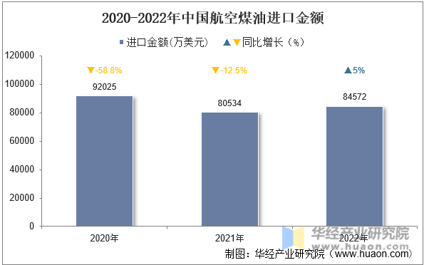 2020-2022年中国航空煤油进口金额
