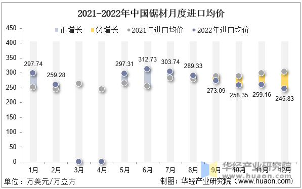 2021-2022年中国锯材月度进口均价