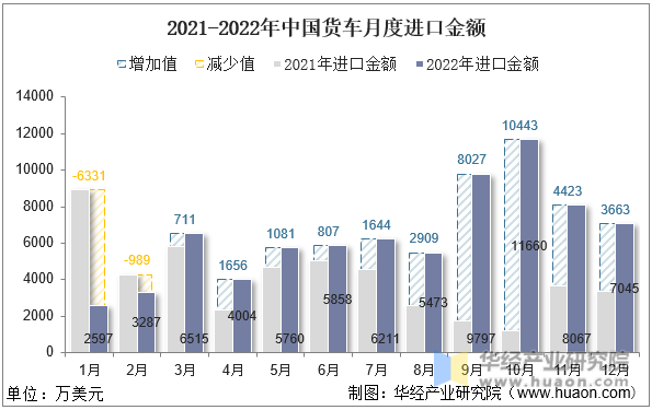 2021-2022年中国货车月度进口金额