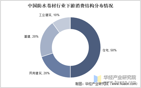 中国防水卷材行业下游消费结构分布情况