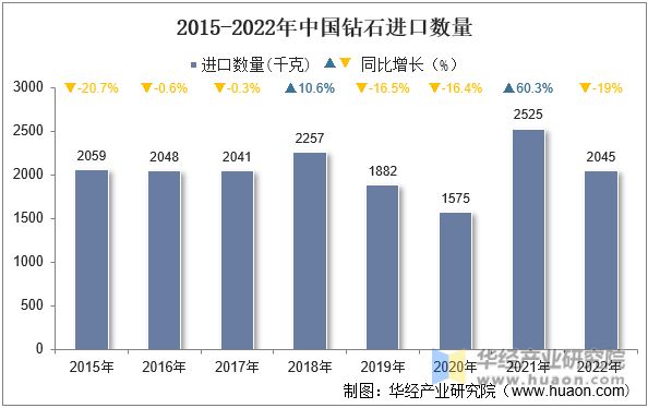 2015-2022年中国钻石进口数量