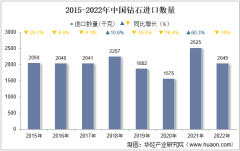 2022年中國鉆石進口數量、進口金額及進口均價統計分析