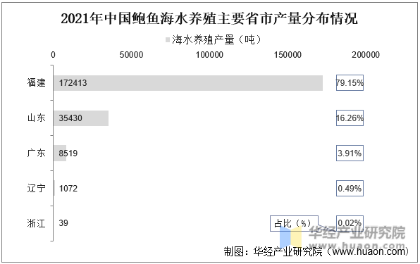 2021年中国鲍鱼海水养殖主要省市产量分布情况