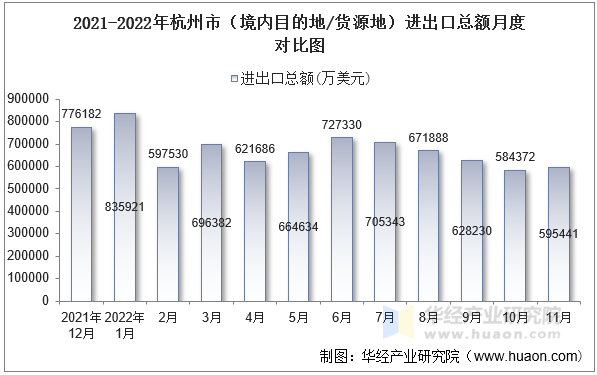 2021-2022年杭州市（境内目的地/货源地）进出口总额月度对比图