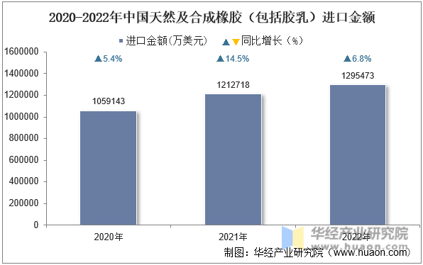 2020-2022年中国天然及合成橡胶（包括胶乳）进口金额