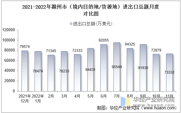 2021-2022年滁州市（境内目的地/货源地）进出口总额月度对比图