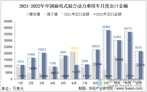 2021-2022年中国插电式混合动力乘用车月度出口金额