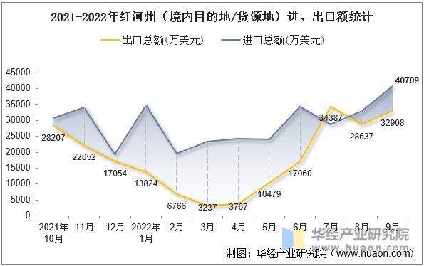 2021-2022年红河州（境内目的地/货源地）进、出口额统计