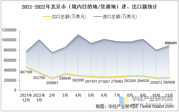 2021-2022年北京市（境内目的地/货源地）进、出口额统计