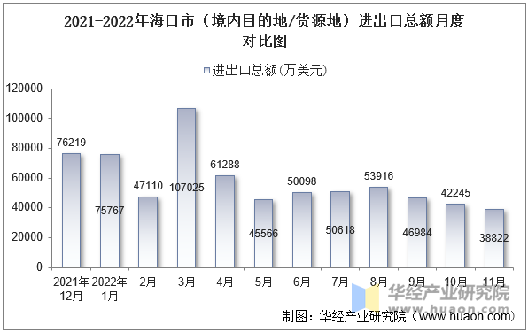 2021-2022年海口市（境内目的地/货源地）进出口总额月度对比图