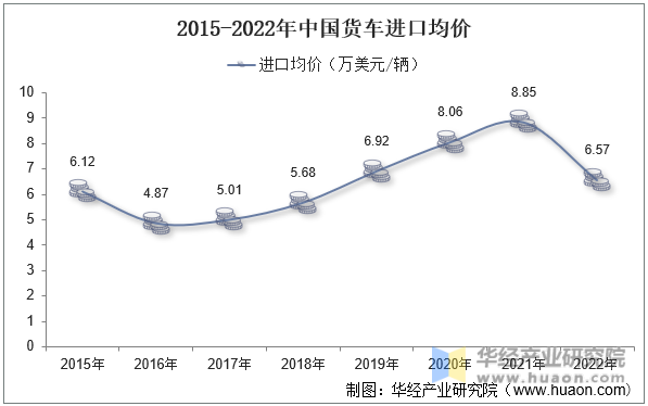 2015-2022年中国货车进口均价