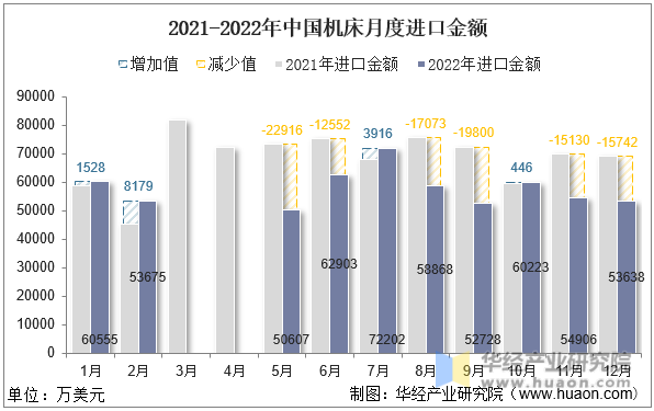 2021-2022年中国机床月度进口金额