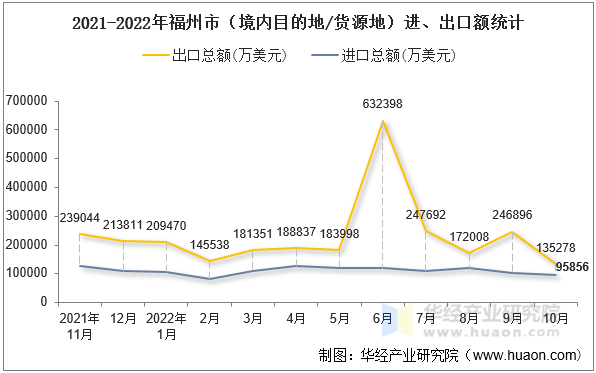 2021-2022年福州市（境内目的地/货源地）进、出口额统计