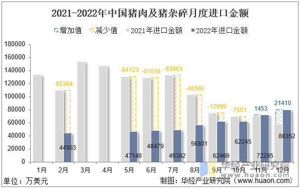 2021-2022年中国猪肉及猪杂碎月度进口金额