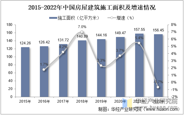 2015-2022年中国房屋建筑施工面积及增速情况