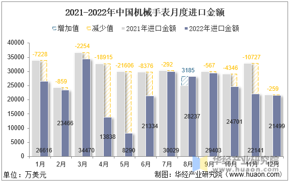 2021-2022年中国机械手表月度进口金额