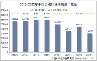 2022年中国合成纤维纱线进口数量、进口金额及进口均价统计分析