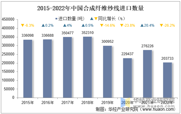 2015-2022年中国合成纤维纱线进口数量