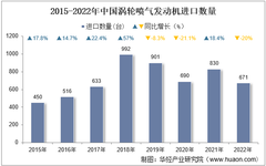2022年中國渦輪噴氣發動機進口數量、進口金額及進口均價統計分析
