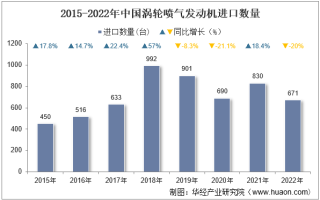 2022年中国涡轮喷气发动机进口数量、进口金额及进口均价统计分析