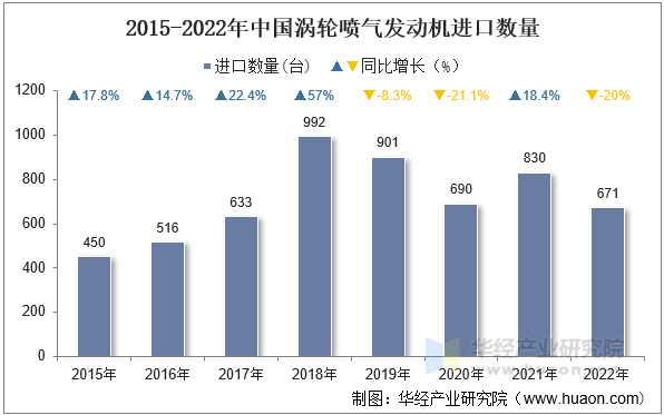 2015-2022年中国涡轮喷气发动机进口数量