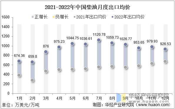 2021-2022年中国柴油月度出口均价