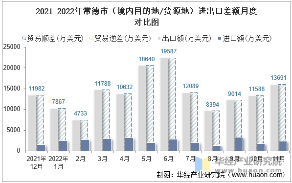 2021-2022年常德市（境内目的地/货源地）进出口差额月度对比图