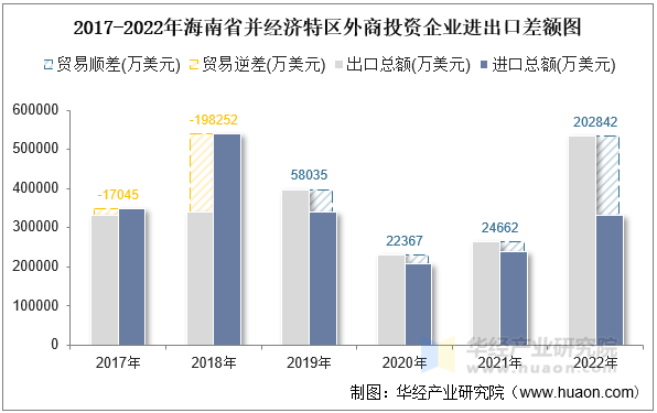 2017-2022年海南省并经济特区外商投资企业进出口差额图