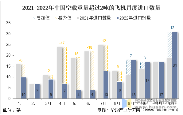 2021-2022年中国空载重量超过2吨的飞机月度进口数量