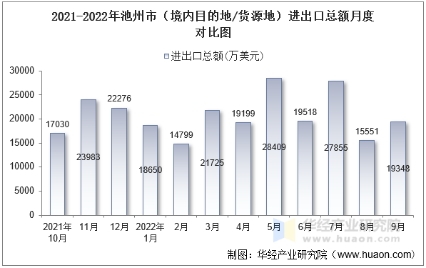 2021-2022年池州市（境内目的地/货源地）进出口总额月度对比图