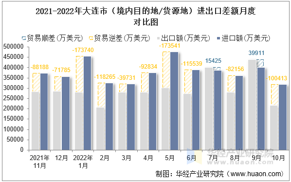 2021-2022年大连市（境内目的地/货源地）进出口差额月度对比图