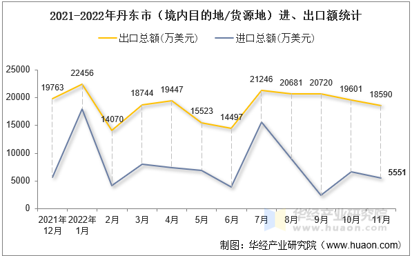 2021-2022年丹东市（境内目的地/货源地）进、出口额统计