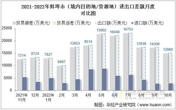 2021-2022年蚌埠市（境内目的地/货源地）进出口差额月度对比图