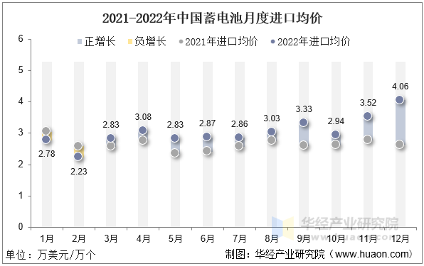 2021-2022年中国蓄电池月度进口均价