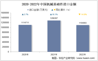 2022年中国机械基础件进口金额统计分析