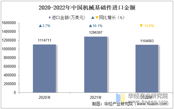 2020-2022年中国机械基础件进口金额
