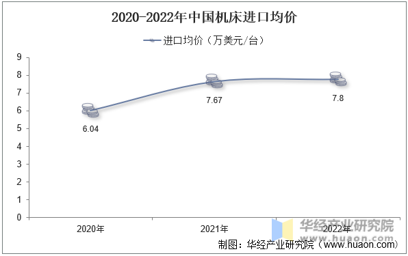 2020-2022年中国机床进口均价