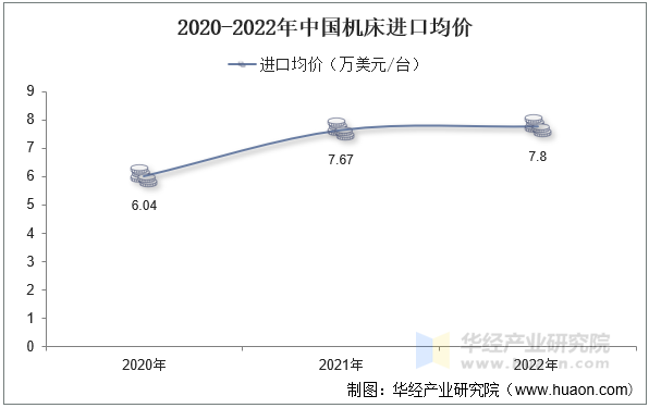 2020-2022年中国机床进口均价