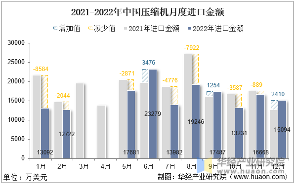 2021-2022年中国压缩机月度进口金额