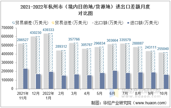 2021-2022年杭州市（境内目的地/货源地）进出口差额月度对比图