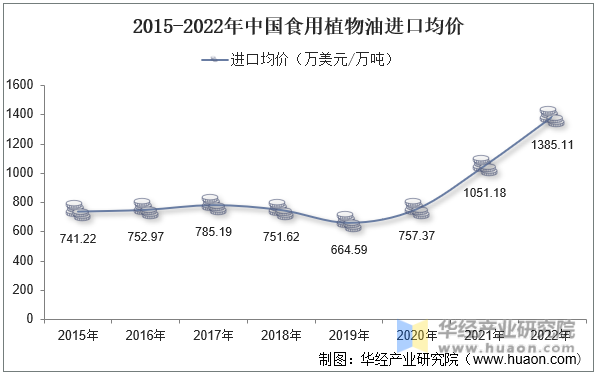 2015-2022年中国食用植物油进口均价