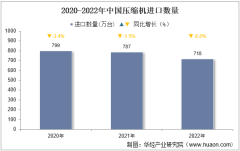 2022年中國壓縮機進口數量、進口金額及進口均價統計分析