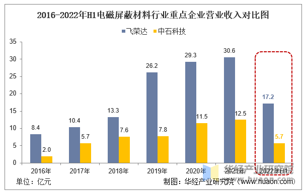 2016-2022年H1电磁屏蔽材料行业重点企业营业收入对比图