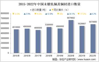 2022年中国未锻轧铜及铜材进口数量、进口金额及进口均价统计分析
