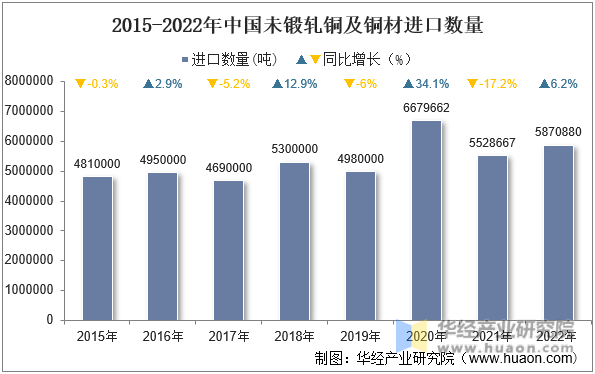 2015-2022年中国未锻轧铜及铜材进口数量