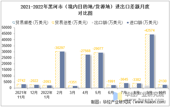 2021-2022年黑河市（境内目的地/货源地）进出口差额月度对比图